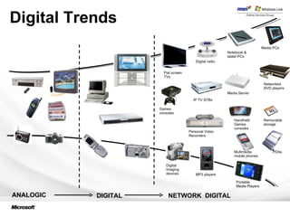 ANALOGIC DIGITAL NETWORK  DIGITAL Flat screen TVs Digital radio Notebook & tablet PCs Media PCs Games consoles IP TV STBs Media Server Networked DVD players Personal Video Recorders Handheld Games consoles Removable storage Digital Imaging devices MP3 players Multimedia mobile phones PDAs Portable Media Players Digital Trends 