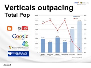Verticals outpacing  Total Pop Source: Nielsen Online, Mar08 