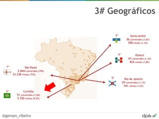 3# Geográficos

                                            2º           Santo André
                                                     56 conversões (1,6%)
                                                      598 visitas (1,3%)



                                             4º              Osasco
                                                       47 conversões (1,3%)
                                                        824 visitas (1,8%)
  1º             São Paulo
           2.844 conversões (79%)
       33.238 visitas (73%)
                                       5º           Rio de Janeiro
                                                  29 conversões (1,1%)
                                                   541 visitas (1,2%)
 3º            Curitiba
          51 conversões (1,4%)
          5.550 visitas (9,2%)




@gerson_ribeiro
 