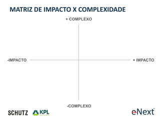 MATRIZ DE IMPACTO X COMPLEXIDADE
               + COMPLEXO




-IMPACTO                           + IMPACTO




               -COMPLEXO
 