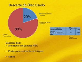 20%
80%
Descarte do Óleo Usado
Descarte de forma
correta
Jogam na pia ou
no solo
Pesquisa 20 pessoas
Descarte de forma
correta
4 20%
Jogam na pia ou no
solo
16 80%
Descarte Ideal:
• Armazenar em garrafas PET;
• Enviar para centros de reciclagem;
• Sabão.
Gráfico 1
Fonte: própria
Tabela 1
Fonte: própria
10
 