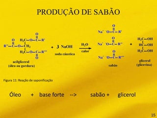 Óleo + base forte --> sabão + glicerol
Figura 11: Reação de saponificação
PRODUÇÃO DE SABÃO
15
 