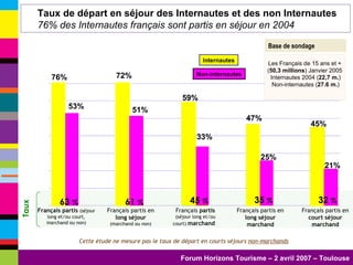 Base de sondage Les Français de 15 ans et +  ( 50,3 millions ) Janvier 2005  Internautes 2004 ( 22,7 m. ) Non-internautes ( 27.6 m. ) Français partis   (séjour long et/ou court, marchand ou non) Français partis en  long séjour   (marchand ou non) Français  partis  (séjour long et/ou court)  marchand   Français partis en  long séjour marchand Français partis en  court séjour marchand Non-internautes Taux Taux de départ en séjour des Internautes et des non Internautes 76% des Internautes français sont partis en séjour en 2004 Cette étude ne mesure pas le taux de départ en courts séjours  non-marchands 76% 53% 63  % 51% 72% 59% 47% 33% 25% 45% 21% 61  % 35  % 32  % 45  % Internautes 
