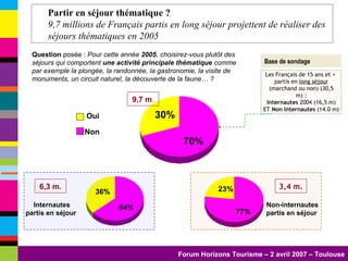 Base de sondage Question  posée :  Pour cette année  2005 , choisirez-vous plutôt des séjours qui comportent  une activité principale thématique  comme par exemple la plongée, la randonnée, la gastronomie, la visite de monuments, un circuit naturel, la découverte de la faune… ? Internautes partis en séjour  Non-internautes partis en séjour   3,4 m. 6,3 m. Les Français de 15 ans et +  partis en  long séjour  (marchand ou non) (30,5 m) : Internautes  2004 (16,5 m) ET  Non Internautes  (14.0 m) Partir en séjour thématique ?   9,7 millions de Français partis en long séjour projettent de réaliser des séjours thématiques en 2005 9,7 m . Non   Oui 