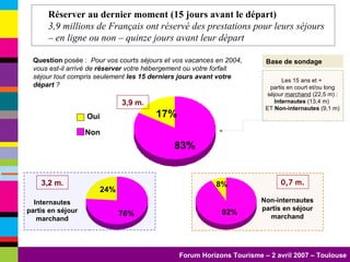 Base de sondage Les 15 ans et +  partis en court et/ou long séjour  marchand  (22,5 m) : Internautes  (13,4 m)  ET  Non-internautes  (9,1 m) Question  posée :  Pour vos courts séjours et vos vacances en 2004, vous est-il arrivé de  réserver  votre hébergement ou votre forfait séjour tout compris seulement  les 15 derniers jours avant votre départ  ? Internautes partis en séjour marchand Non-internautes partis en séjour marchand 0,7 m. 3,2 m. Réserver au dernier moment (15 jours avant le départ) 3,9 millions de Français ont réservé des prestations pour leurs séjours – en ligne ou non – quinze jours avant leur départ   3,9 m. Non   Oui 
