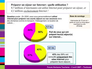 Préparer un séjour sur Internet : quelle utilisation ?  9,7 millions d’internautes ont utilisé Internet pour préparer un séjour, et 4,1 millions  exclusivement  Internet ! 4,1 m. Base de sondage Question  posée :  En 2004, avez-vous personnellement  utilisé internet pour préparer vos courts séjours ou vos vacances  dans des domaines comme le transport, l’hébergement, la location de voiture… Internautes de 15 ans et +  partis en court ou long séjour marchand ou non ( 17,3 m )   43%  des 56% ont consulté  uniquement  des sites Internet  pour préparer leurs séjours Part de ceux qui ont préparé leur(s) séjour(s) sur internet … 9,7 m. 