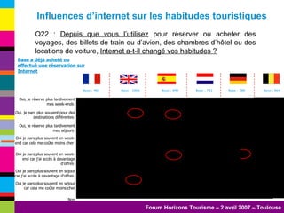 Q22 :  Depuis que vous l’utilisez  pour réserver ou acheter des voyages, des billets de train ou d’avion, des chambres d’hôtel ou des locations de voiture,  Internet a-t-il changé vos habitudes ?   Base a déjà acheté ou effectué une réservation sur Internet Influences d’internet sur les habitudes touristiques Oui je pars plus souvent en séjour car cela me coûte moins cher Non Oui je pars plus souvent en séjour car j'ai accès à davantage d'offres  Oui je pars plus souvent en week-end car j'ai accès à davantage d'offres  Oui je pars plus souvent en week-end car cela me coûte moins cher  Oui, je réserve plus tardivement mes séjours  Oui, je pars plus souvent pour des destinations différentes  Oui, je réserve plus tardivement mes week-ends  Base : 864 Base : 780 Base : 751 Base : 840 Base : 1006 Base : 483 