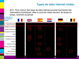 Q13 : Pour chacun des types de sites Internet suivants fournissant des informations touristiques, dites si vous les visitez souvent, de temps en temps, rarement ou jamais % Souvent +  de temps en temps Types de sites internet visités Villages de vacances Sites personnels Camping Refuges, gîtes d'étapes Chambres d'hôtes Locations Comparaison de prix Compagnies aériennes Hôtels Compagnies ferroviaires Portails d'informations Voyages en promotion Organismes publics 
