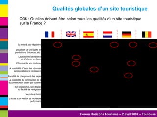 Q36 : Quelles doivent être selon vous  les qualités  d’un site touristique sur la France ?  Qualités globales d’un site touristique L'accès à un moteur de recherche performant  Son interactivité  Son ergonomie, son design, sa facilité de navigation  La possibilité de commander de la documentation papier par courrier Rapidité de chargement des pages La possibilité d'avoir des réponses personnalisées si nécessaire  L'étendue de son contenu  La possibilité de réserve et d'acheter en ligne  Visualiser sur une carte les prestations, distances, etc.  Sa mise à jour régulière  