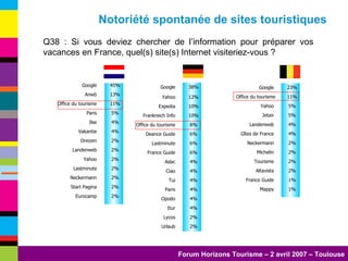 Q38 : Si vous deviez chercher de l’information pour préparer vos vacances en France, quel(s) site(s) Internet visiteriez-vous ? Notoriété spontanée de sites touristiques 2% Eurocamp  2% Start Pagina  2% Neckermann  2% Lastminute  2% Yahoo  2% Landenweb  2% Dreizen  4% Vakantie  4% Ilse  5% Paris  11% Office du tourisme  13% Anwb  45% Google  2% Urlaub  2% Lycos  4% Itur  4% Opodo  4% Paris  4% Tui  4% Ciao  4% Adac  6% France Guide  6% Lastminute  6% Deance Guide  8% Office du tourisme  10% Frankreich Info  10% Expedia  12% Yahoo  38% Google  1% Mappy  1% France Guide  2% Altavista  2% Tourisme  2% Michelin  2% Neckermann  4% Gîtes de France  4% Landenweb  5% Jetair  5% Yahoo  11% Office du tourisme 23% Google  