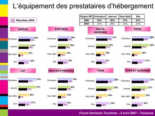 L’équipement des prestataires d’hébergement ARIÊGE AVEYRON HAUTE-GARONNE GERS LOT HAUTES-PYRÉNÉES TARN TARN ET GARONNE Résultats 2004 