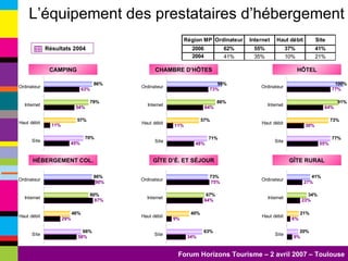 CAMPING CHAMBRE D’HÔTES HÔTEL HÉBERGEMENT COL. GÎTE D’É. ET SÉJOUR  GÎTE RURAL L’équipement des prestataires d’hébergement Résultats 2004 