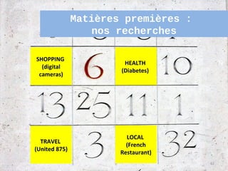Matières premières : 
                   nos recherches

SHOPPING
                        HEALTH
  (digital
                       (Diabetes)
 cameras)




                         LOCAL
  TRAVEL
                         (French
(United 875)
                       Restaurant)
                                       62
 