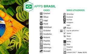 CASES
Easytaxi
99taxi
Loggi
iFood
Hellofood
Grubster
Guiabolso
Nubank
Playkids
Kekanto
Getninjas
Buscapé
MAIS UTILIZADOS
WhatsApp
Facebook
YouTube
Instagram
Jogos
Mapas
Loja de aplicativos
Twitter
Skype
Bancos
Netflix
Waze
Snapchat
Spotify
LinkedIn (5%) * Fonte: IBOPE
APPS BRASIL
 