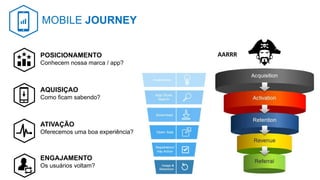 POSICIONAMENTO
Conhecem nossa marca / app?
AQUISIÇAO
Como ficam sabendo?
ATIVAÇÃO
Oferecemos uma boa experiência?
ENGAJAMENTO
Os usuários voltam?
MOBILE JOURNEY
AARRR
 