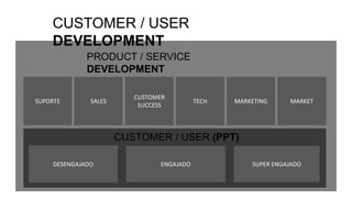 CUSTOMER / USER
DEVELOPMENT
SUPORTE
PRODUCT / SERVICE
DEVELOPMENT
SALES
CUSTOMER
SUCCESS
TECH MARKETMARKETING
CUSTOMER / USER (PPT)
DESENGAJADO ENGAJADO SUPER ENGAJADO
 