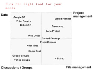 Pick the right tool for your needs Project  management Discussions / Groups Data Web Office Basecamp Yahoo groups ProjectSpaces Social Text Near Time File management Google groups Zoho Project Google SS Central Desktop Zoho Creator Liquid Planner 4Shared DabbleDB 