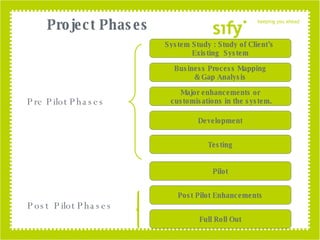 Project Phases Pre Pilot Phases Post  Pilot Phases Pilot Post Pilot Enhancements Full Roll Out System Study : Study of Client’s  Existing  System Business Process Mapping & Gap Analysis Major enhancements or customisations in the system. Development Testing 