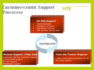 Customer-centric Support  Processes Train the Trainer Program On Site Support Implementation Migration to Forum Distributor Training 106 member strong team Remote Support /Help Desk Dedicated toll free customer support number/SMS support E-mail support Messenger support Class room training sessions for all the stake holders DISTRIBUTOR 