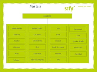 Masters MASTERS Customer Vendor Manufacturer Division Credit Term Bank Branch Bank Accounts Beat Cheque Scheme Special Category Tax Personnel Salesman Van Category Items Branch Office Task Service details Service tax Checklist 