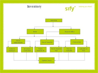 MASTER Items Branch Office Stock Transfer Stock Adjustments Stock Transfer In Stock Transfer Out Godown Damages Inventory correction Update Stock Conversion Free to Saleable Saleable to Free Inventory 