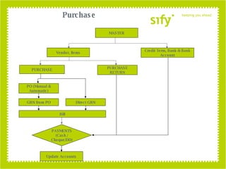 MASTER Vendor , Items Credit Term,  Bank & Bank Account Update  Accounts PAYMENTS (Cash / Cheque/DD) PO (Manual & Automatic) Bill Direct GRN GRN from PO PURCHASE RETURN PURCHASE Purchase 
