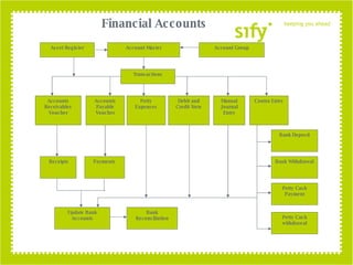 Asset Register Account Master Transactions Accounts Receivables Voucher Payments Account Group Receipts Accounts Payable Voucher Contra Entry Bank Deposit Petty Cash withdrawal Petty Cash Payment Bank Withdrawal Update Bank Accounts Manual Journal Entry Debit and Credit Note Petty Expenses Bank Reconciliation Financial Accounts 