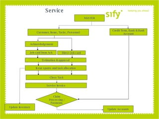 Service MASTER Customer,  Items, Tasks, Personnel Credit Term,  Bank & Bank Account Update  Accounts Claim Processing / Payments Job card from Ack Close Task Direct Job card Estimation & approval Acknowledgement Service Invoice Update  Inventory Issue spares and task allocation 