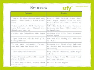 Key reports Purpose Reports To view a list of the invoices made today (All/Beat wise/Salesman Wise/Customer wise) Invoices, Daily Dispatch Report, Total Sales Report, Invoices based on Beat, Invoices based on Salesmen, Invoices by Customer To find out Sales by SKU (All, Customer wise, Salesman wise, Channel wise, Manufacturer wise etc) Sales day book, Item wise Customer, Customer wise Items, DBR Sales, Sales by Manufacturer Customer wise Consolidated Sales Report Customer wise Sales Total, Customer Census reports To pick stock from stores for delivery after booking of Orders Salesman wise Packing List, Salesman wise Sales To view market outstanding (Customer wise, Salesman wise, Beat wise) Customer wise Outstanding, Salesman wise Invoice wise Outstanding, Beat wise Outstanding To view daily collection reports Daily collection statement, Cash/Cheque collections To view Stock status/ Stock Movement for all/specific SKUs Stock Ledger, Stock Movement, Stock and Sales statement To View Trial Balance, Balance sheet, P&L statement Financial Account Reports 