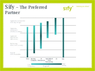 Sify  – The Preferred Partner Application customization (EAI, App. Design) Application maintenance (Problem resolution) Application Infrastructure (DB servers) Web hosting (Data center, security) Network  (VPN, Bandwidth) Telco Hosting Company IT Outsourcers Specialised Total Outsourcing SI Sify Fringe offering Core Competency Legend 