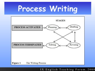 Process Writing I X  E n g l i s h  T e a c h i n g  F o r u m ,  2 0 0 8 