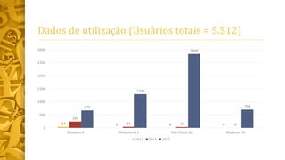 Dados de utilização (Usuários totais = 5.512)
43 0 0 0
246
44 35 0
672
1296
2840
704
0
500
1000
1500
2000
2500
3000
Windows 8 Windows 8.1 Win Phone 8.1 Windows 10
2013 2014 2015
 