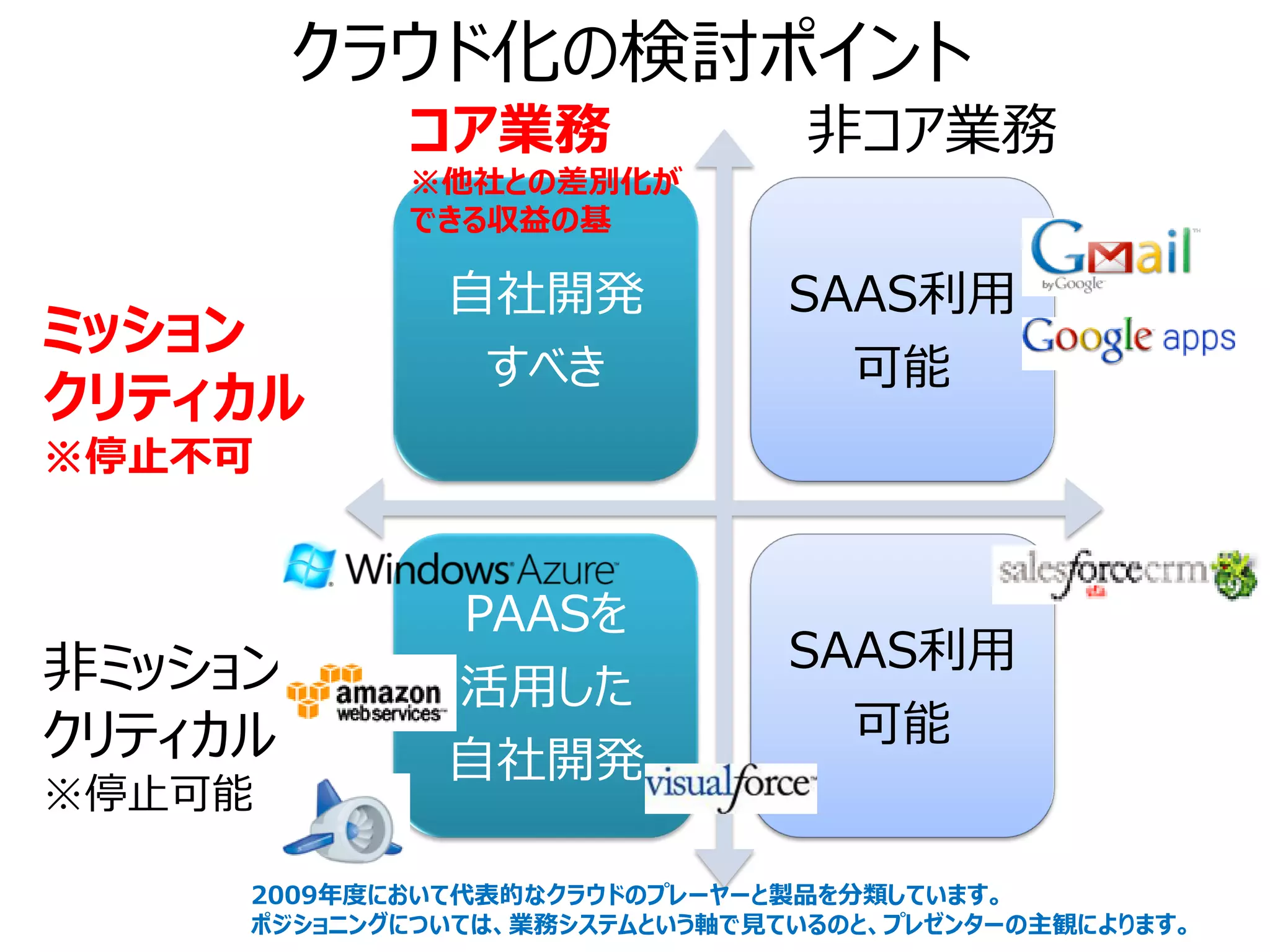 クラウド化の検討ポイント
            コア業務                非コア業務
            ※他社との差別化が
            できる収益の基

              自社開発             SAAS利用
ミッション
               すべき               可能
クリティカル
※停止不可


              PAASを
非ミッション                         SAAS利用
              活用した
クリティカル                           可能
              自社開発
※停止可能

     2009年度において代表的なクラウドのプレーヤーと製品を分類しています。
     ポジショニングについては、業務システムという軸で見ているのと、プレゼンターの主観によります。
 