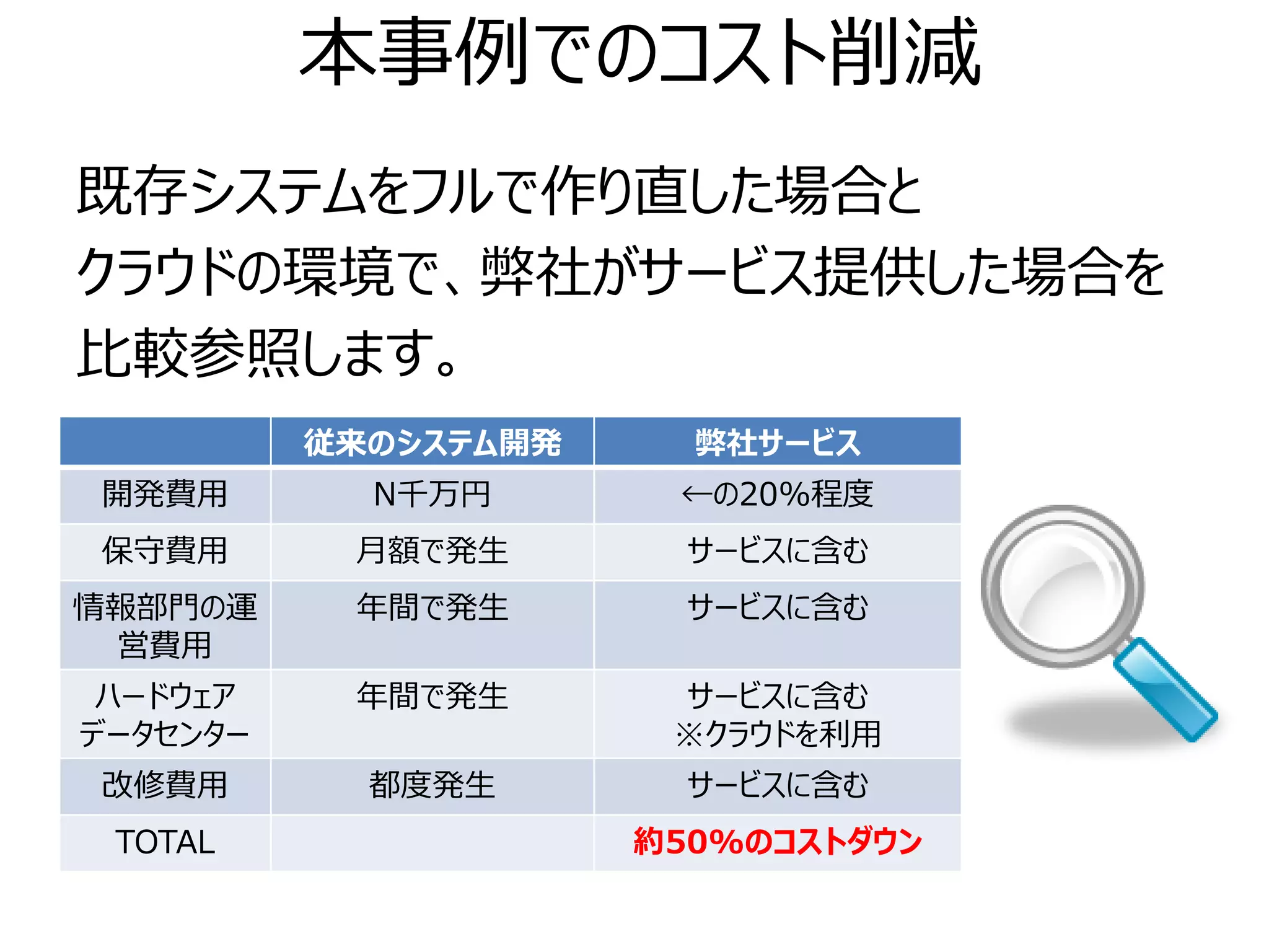本事例でのコスト削減
既存システムをフルで作り直した場合と
クラウドの環境で、弊社がサービス提供した場合を
比較参照します。
          従来のシステム開発     弊社サービス
開発費用        N千万円       ←の20%程度
保守費用       月額で発生        サービスに含む
情報部門の運     年間で発生        サービスに含む
 営費用
 ハードウェア    年間で発生       サービスに含む
データセンター                ※クラウドを利用
改修費用        都度発生        サービスに含む
 TOTAL                約50%のコストダウン
 