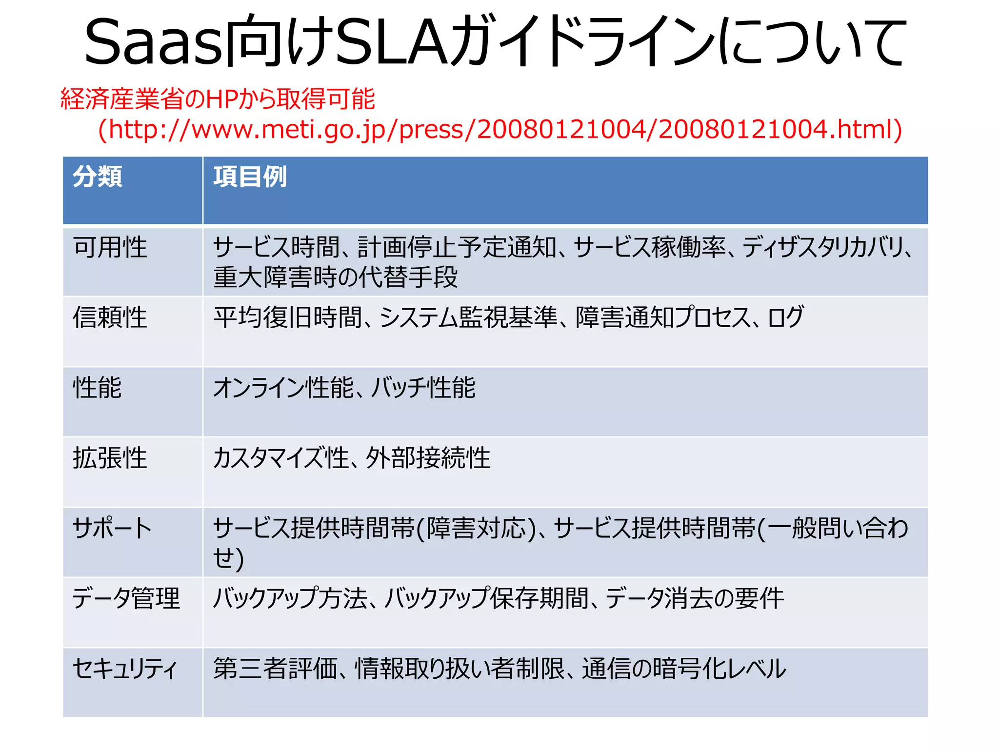 Saas向けSLAガイドラインについて
経済産業省のHPから取得可能
  (http://www.meti.go.jp/press/20080121004/20080121004.html)
分類        項目例

可用性       サービス時間、計画停止予定通知、サービス稼働率、ディザスタリカバリ、
          重大障害時の代替手段
信頼性       平均復旧時間、システム監視基準、障害通知プロセス、ログ

性能        オンライン性能、バッチ性能

拡張性       カスタマイズ性、外部接続性

サポート      サービス提供時間帯(障害対応)、サービス提供時間帯(一般問い合わ
          せ)
データ管理     バックアップ方法、バックアップ保存期間、データ消去の要件

セキュリティ    第三者評価、情報取り扱い者制限、通信の暗号化レベル
 
