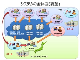 システムの全体図(要望)
                                  本社


       教材部     指導部     顧客管理部             講師



                               営業部



                                        スクール
  コミュニケーション    教室管理   顧客管理
  各種申請、報告、相談          入金管理     代理店管理部
               講師管理




       講師       代理店


スクール
                 FC（代理店）ビジネス
 
