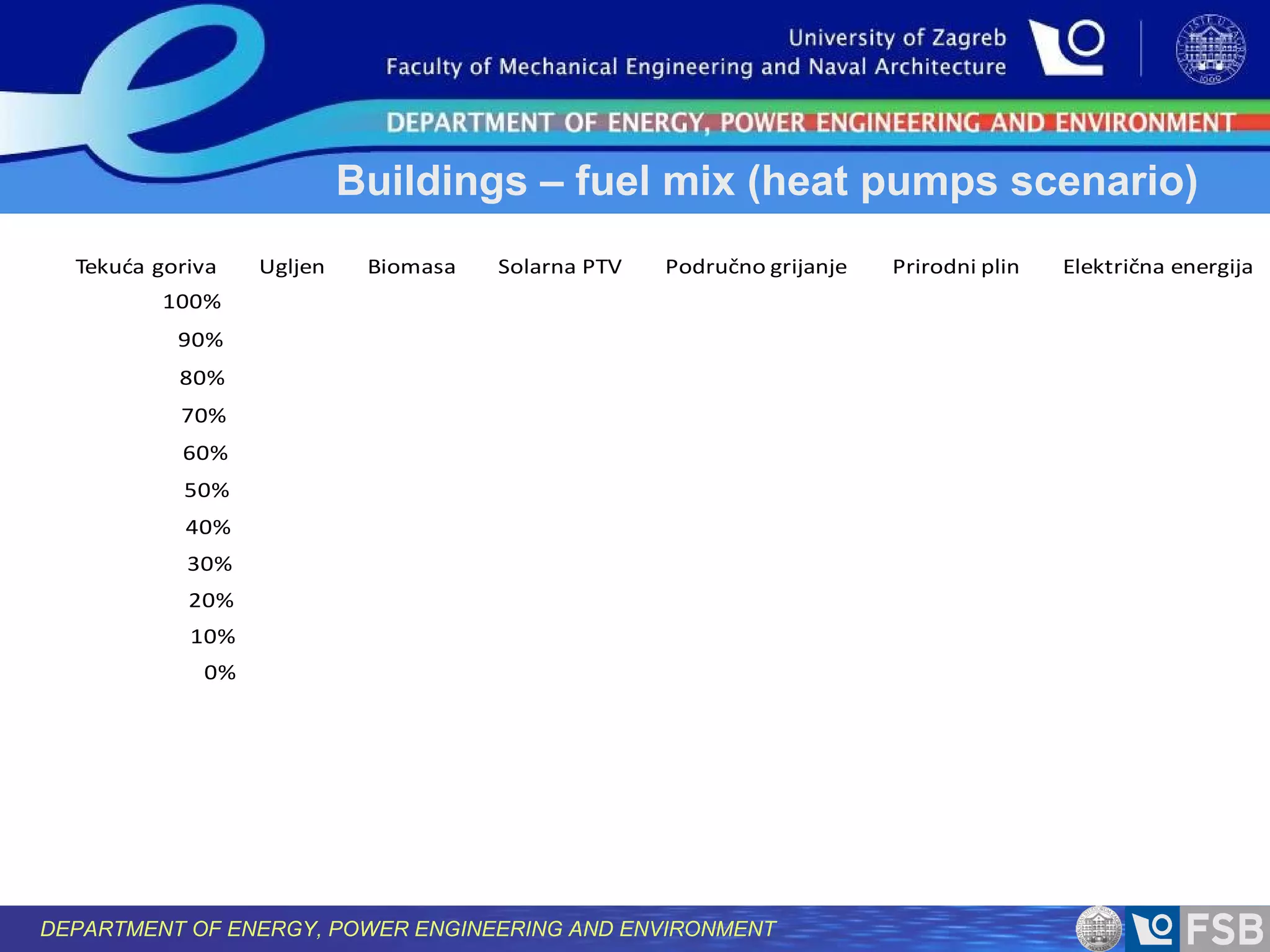 Buildings – fuel mix (heat pumps scenario)
Tekuća goriva

Ugljen

Biomasa

Solarna PTV

Područno grijanje

100%
90%
80%
70%
60%
50%
40%
30%
20%
10%
0%

DEPARTMENT OF ENERGY, POWER ENGINEERING AND ENVIRONMENT

Prirodni plin

Električna energija

 