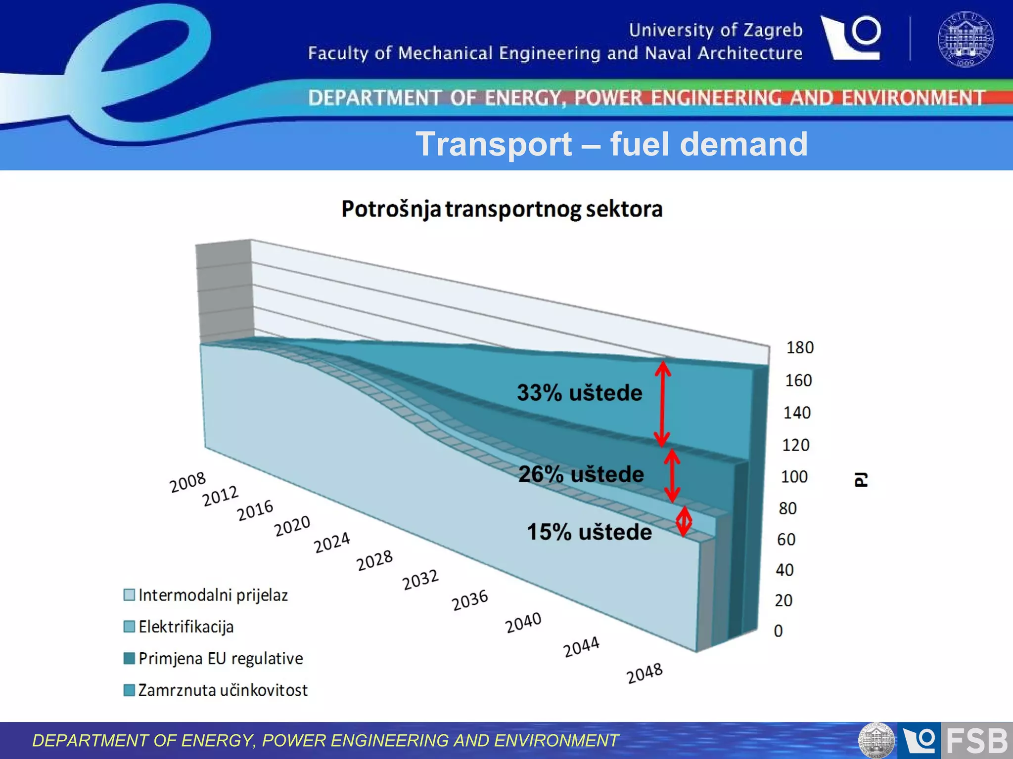 Transport – fuel demand

DEPARTMENT OF ENERGY, POWER ENGINEERING AND ENVIRONMENT

 