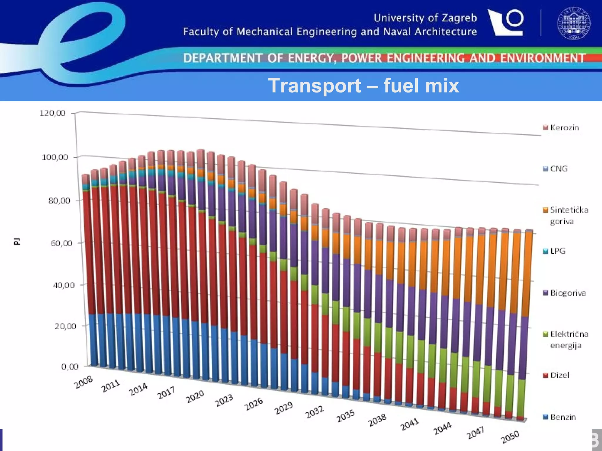 Transport – fuel mix

DEPARTMENT OF ENERGY, POWER ENGINEERING AND ENVIRONMENT

 