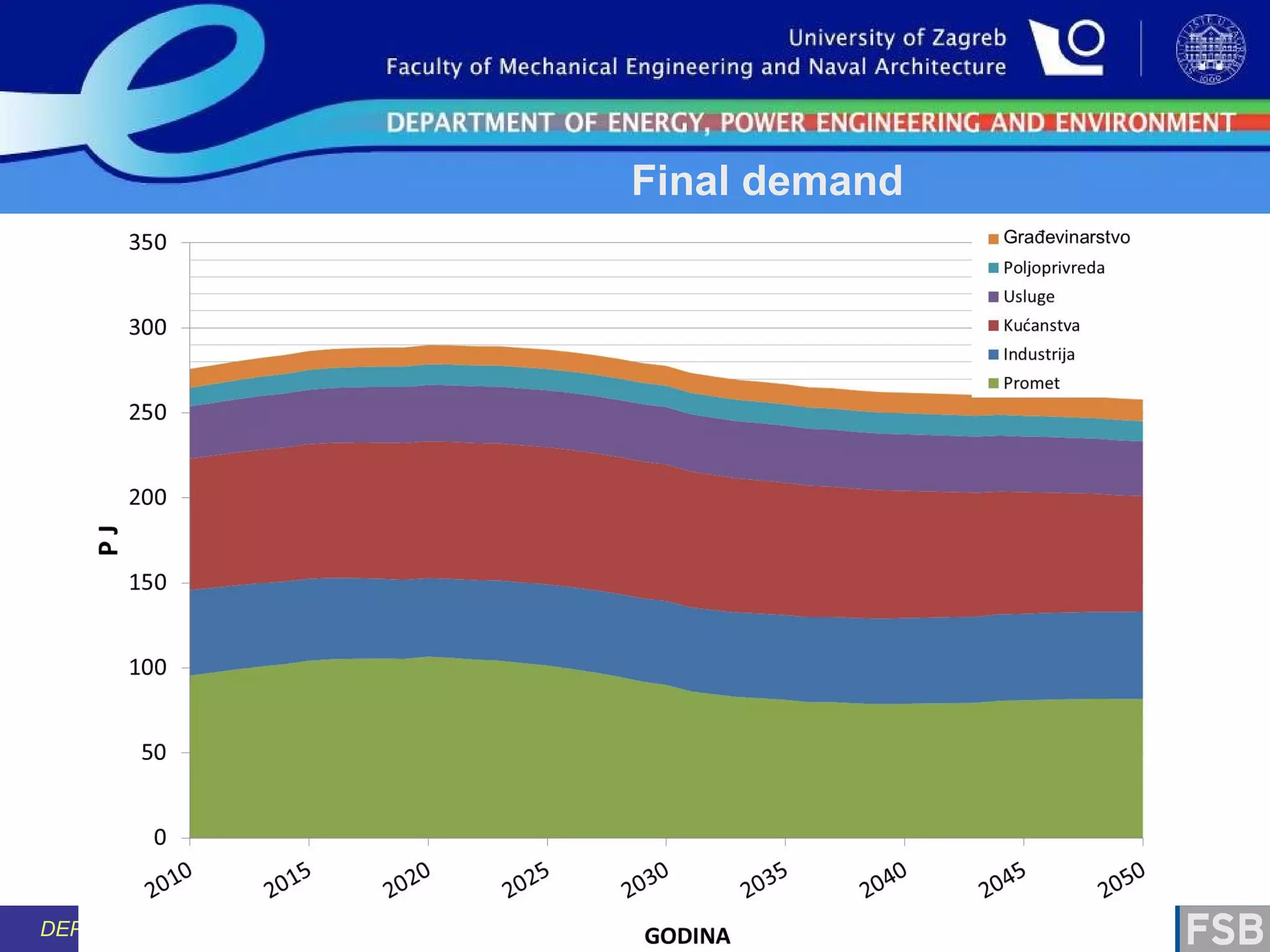 Final demand

Decoupling is possible – Danish case
DEPARTMENT OF ENERGY, POWER ENGINEERING AND ENVIRONMENT

 
