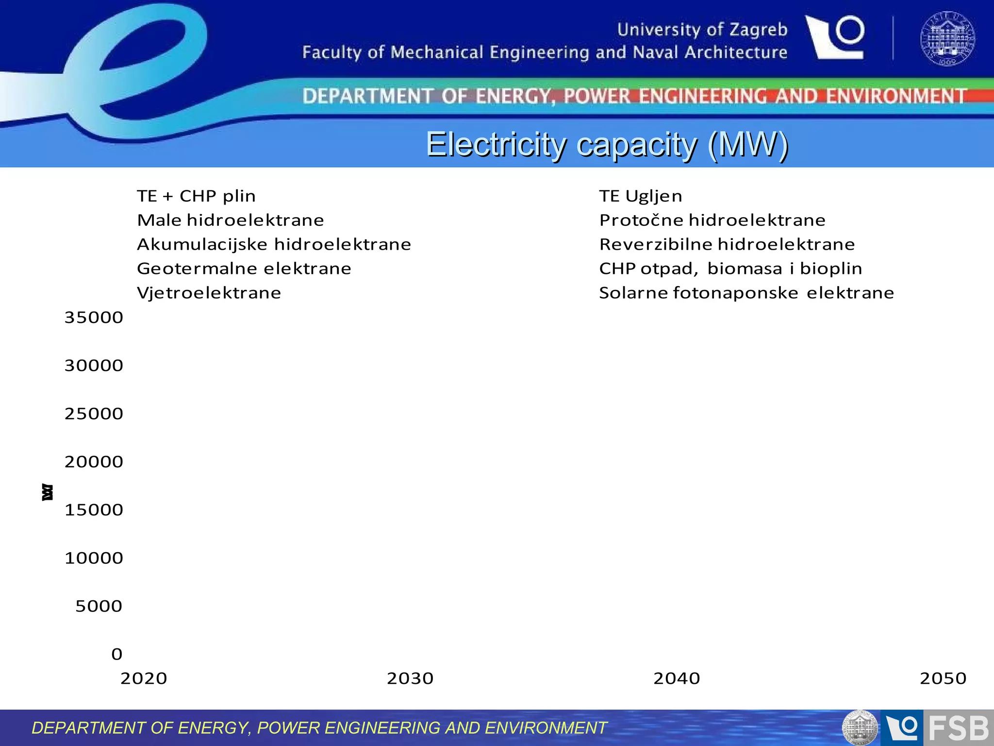 Electricity capacity (MW)
TE + CHP plin
Male hidroelektrane
Akumulacijske hidroelektrane
Geotermalne elektrane
Vjetroelektrane

TE Ugljen
Protočne hidroelektrane
Reverzibilne hidroelektrane
CHP otpad, biomasa i bioplin
Solarne fotonaponske elektrane

35000
30000
25000

W
M

20000
15000
10000
5000
0
2020

2030

DEPARTMENT OF ENERGY, POWER ENGINEERING AND ENVIRONMENT

2040

2050

 