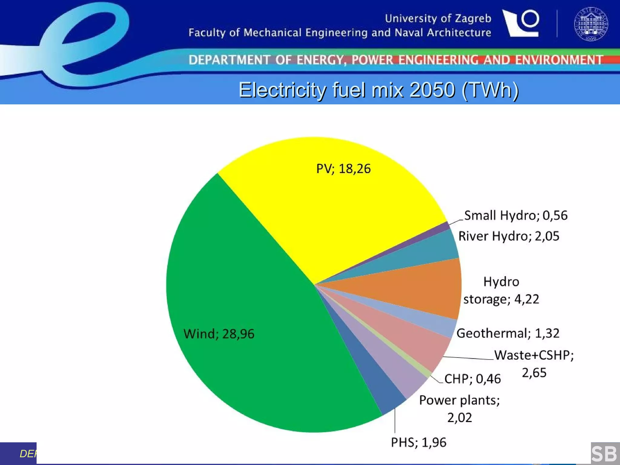 Electricity fuel mix 2050 (TWh)

DEPARTMENT OF ENERGY, POWER ENGINEERING AND ENVIRONMENT

 