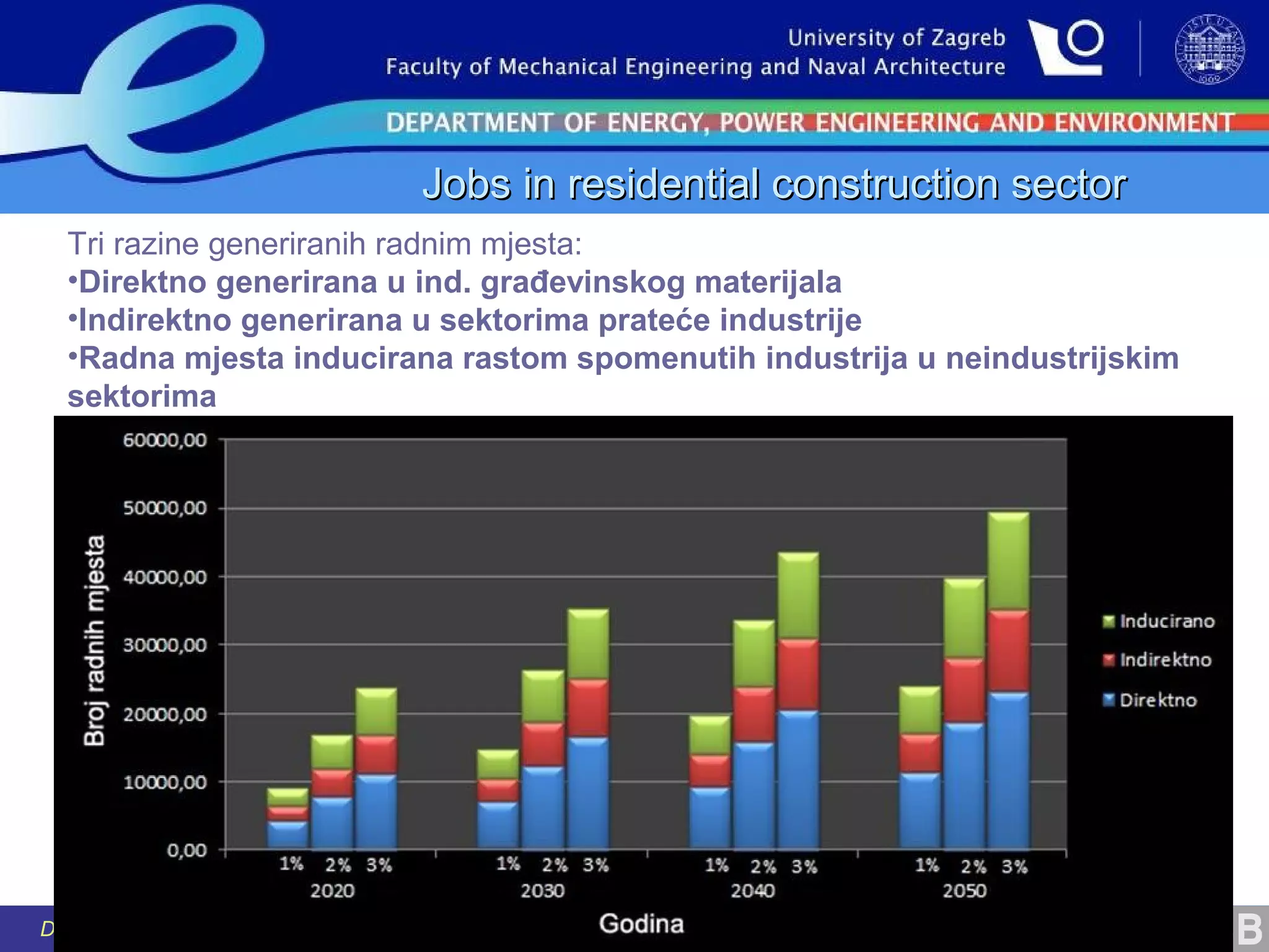 Jobs in residential construction sector
Tri razine generiranih radnim mjesta:
•Direktno generirana u ind. građevinskog materijala
•Indirektno generirana u sektorima prateće industrije
•Radna mjesta inducirana rastom spomenutih industrija u neindustrijskim
sektorima

DEPARTMENT OF ENERGY, POWER ENGINEERING AND ENVIRONMENT

 