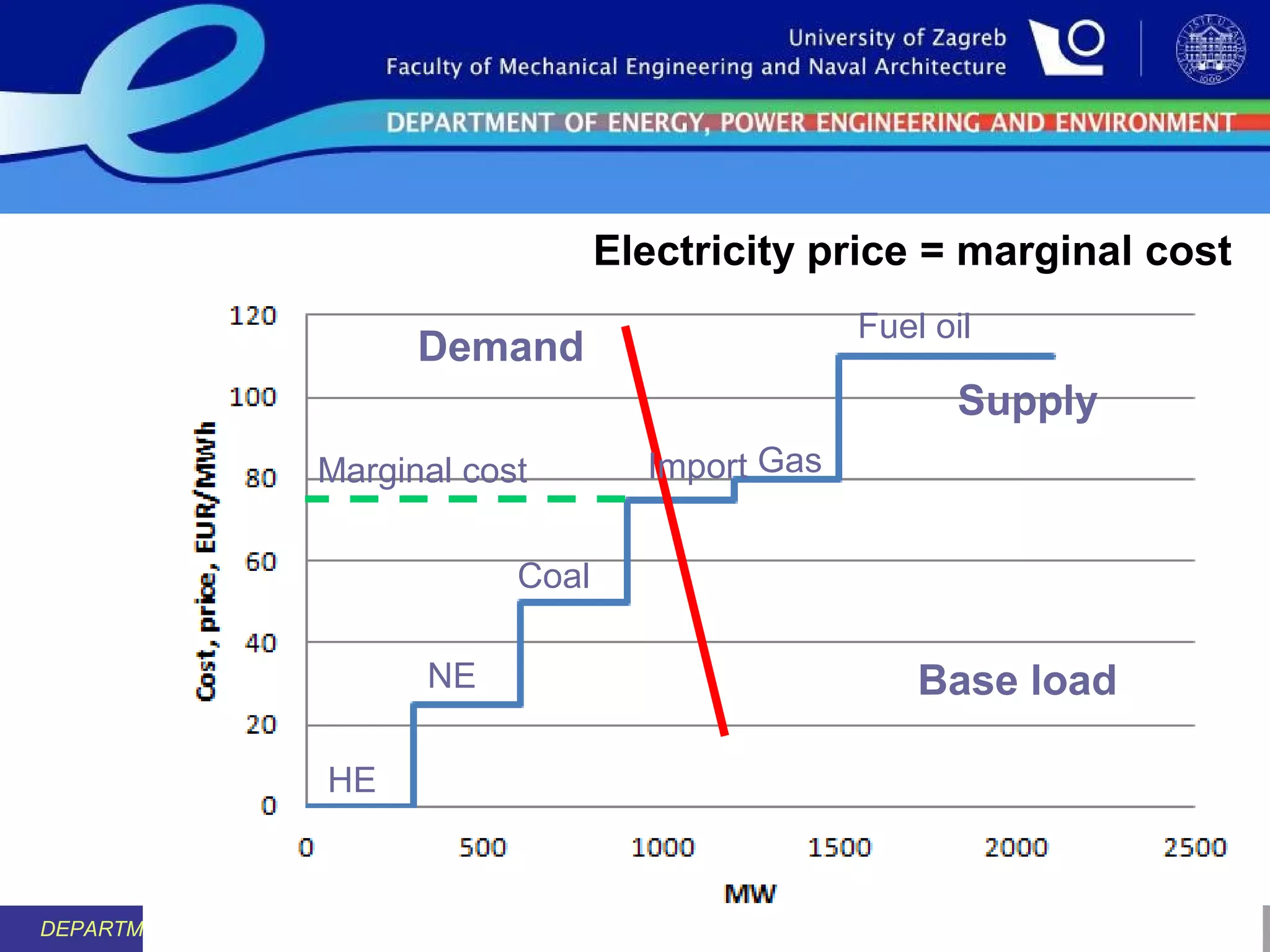 Electricity price = marginal cost
Fuel oil

Demand

Supply
Marginal cost

Import Gas

Coal
NE
HE

DEPARTMENT OF ENERGY, POWER ENGINEERING AND ENVIRONMENT

Base load

 