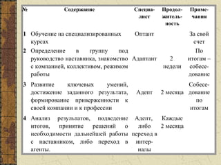 № Содержание Специа-
лист
Продол-
житель-
ность
Приме-
чания
1 Обучение на специализированных
курсах
Оптант За свой
счет
2 Определение в группу под
руководство наставника, знакомство
с компанией, коллективом, режимом
работы
Адаптант 2
недели
По
итогам –
собесе-
дование
3 Развитие ключевых умений,
достижение заданного результата,
формирование приверженности к
своей компании и к профессии
Адепт 2 месяца
Собесе-
дование
по
итогам
4 Анализ результатов, подведение
итогов, принятие решений о
необходимости дальнейшей работы
с наставником, либо переход в
агенты.
Адепт,
либо
переход в
интер-
налы
Каждые
2 месяца
 