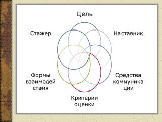 Цель
Наставник
Средства
коммуника
ции
Критерии
оценки
Формы
взаимодей
ствия
Стажер
 