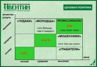 «ЧУДАКИ» «МОЛОДЦЫ» ПРОФЕССИОНАЛЫ
«МОШЕННИКИ»
«ГРАБИТЕЛИ»
качество
услуги
низкая средняя высокая
цена
«это больше,
чем я ожидал»
10%
«это стоит того»
«это того не стоит»
4–6 %
1-3%
ЦЕНОВАЯ ПОЛИТИКА
24
 