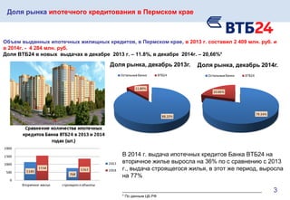 Доля рынка ипотечного кредитования в Пермском крае
Объем выданных ипотечных жилищных кредитов, в Пермском крае, в 2013 г. составил 2 409 млн. руб. и
в 2014г. - 4 284 млн. руб.
Доля ВТБ24 в новых выдачах в декабре 2013 г. – 11.8%, в декабре 2014г. – 20,66%*
В 2014 г. выдача ипотечных кредитов Банка ВТБ24 на
вторичное жилье выросла на 36% по с сравнению с 2013
г., выдача строящегося жилья, в этот же период, выросла
на 77%
____________________________________________________________________
* По данным ЦБ РФ
3
 
