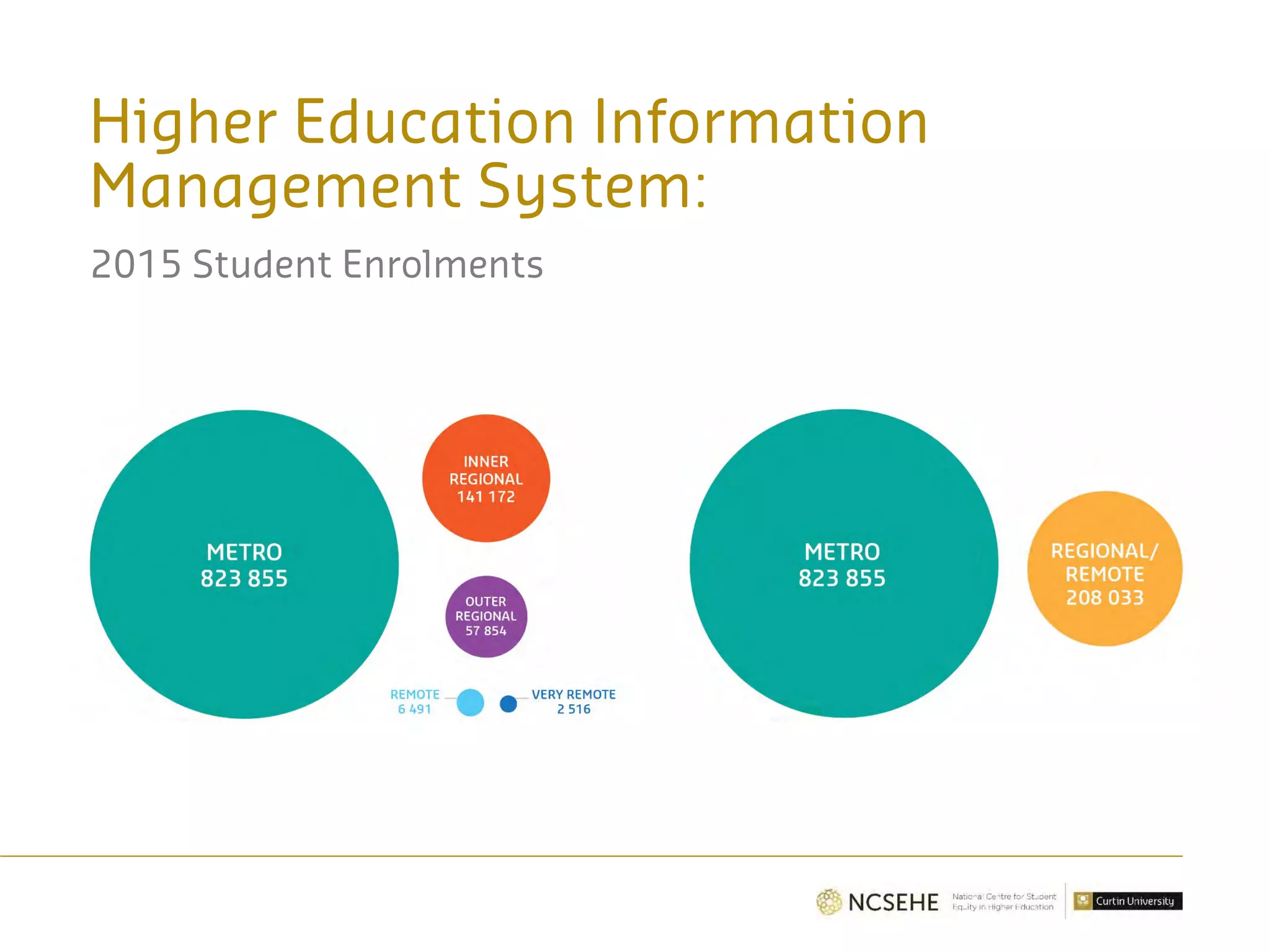 Higher Education Information
Management System:
2015 Student Enrolments
 