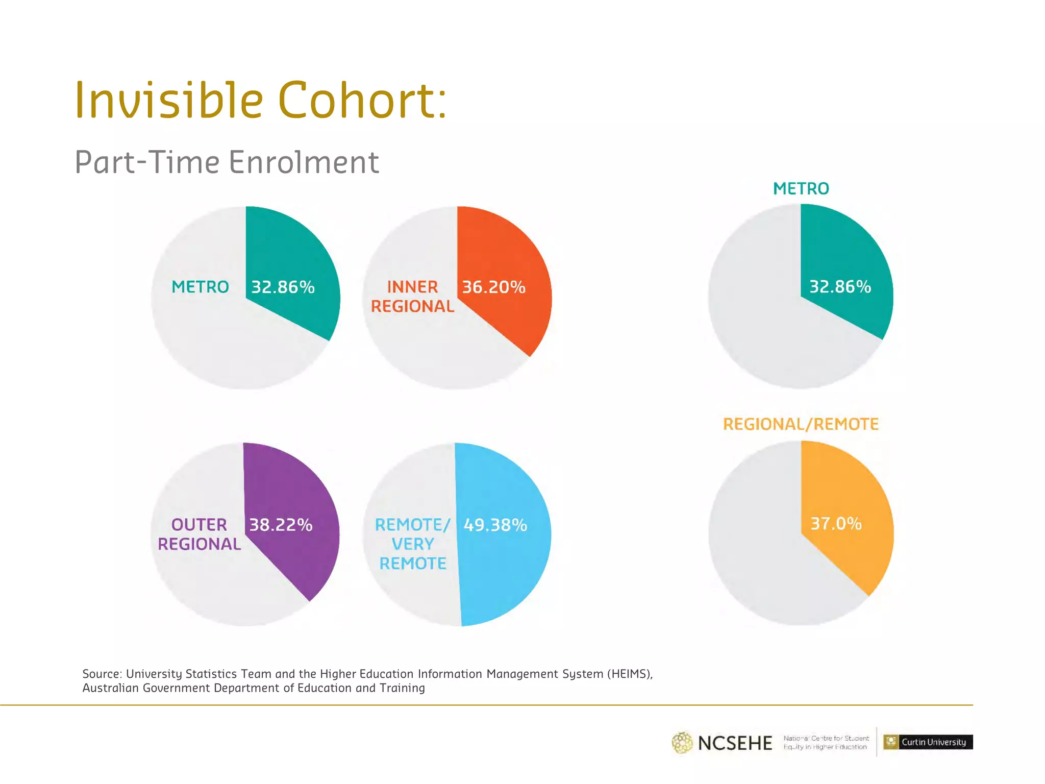 Invisible Cohort:
Part-Time Enrolment
Source: University Statistics Team and the Higher Education Information Management System (HEIMS),
Australian Government Department of Education and Training
 